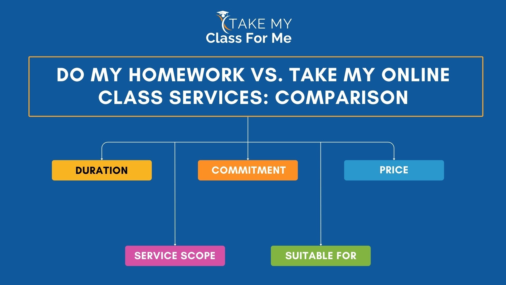 Do My Homework vs. Take My Online Class Services: Comparison